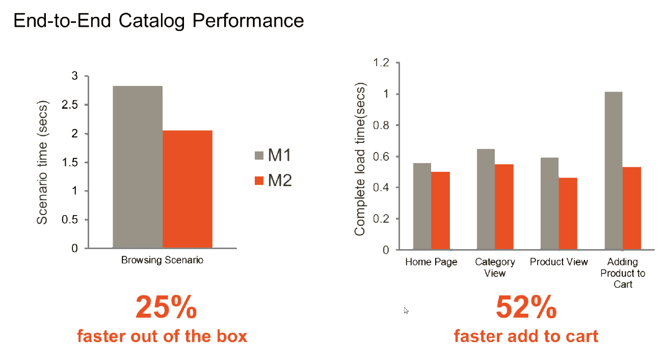 Magento Better Performance and Scalability