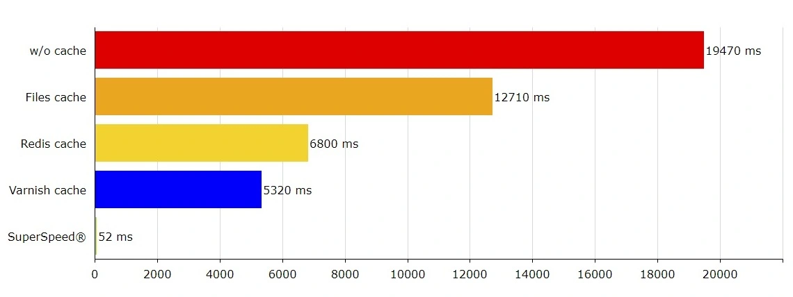 Magento 2 cold Cache Load time Speed comparison