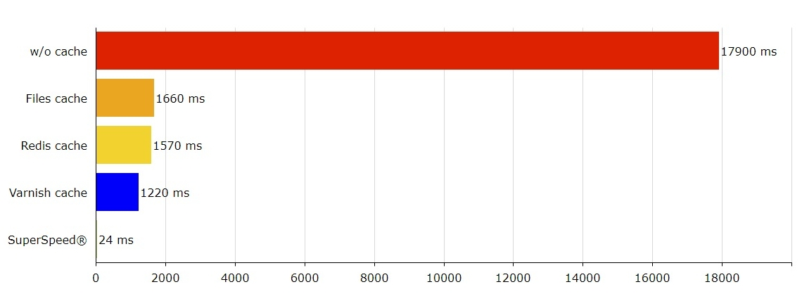 Magento 2 warmed Cache Load time Speed comparison