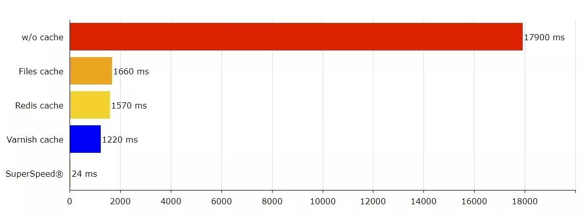 Magento 2 warmed Cache Load time Speed comparison
